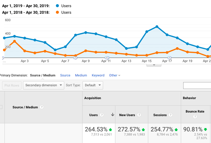 An Image of Google Analytics from a Seattle Digital Marketing Agency
