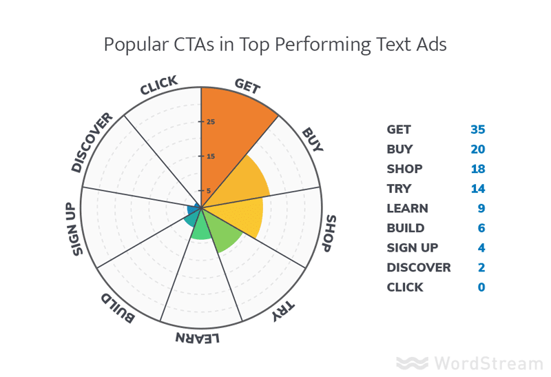 best CTA for Google Ads Campaign