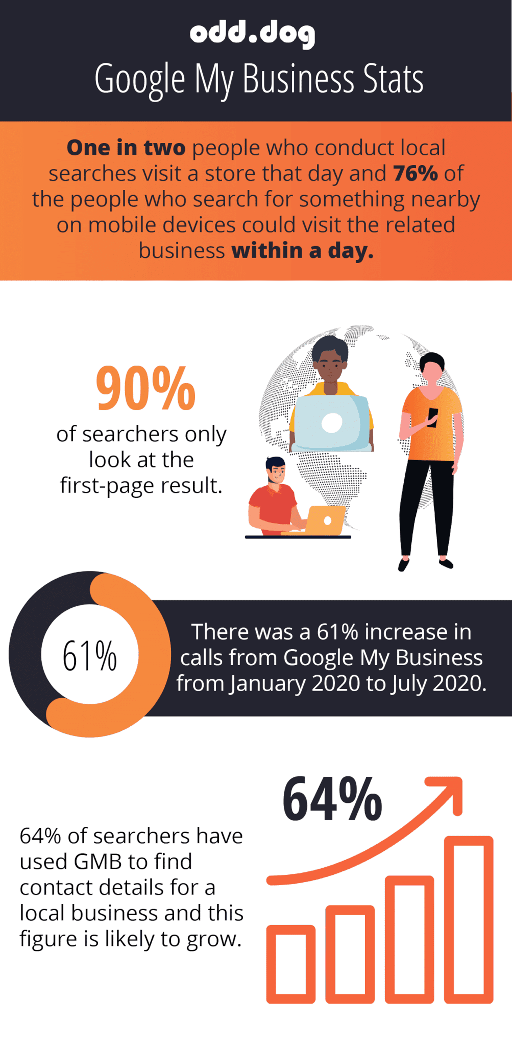 Google my business infographic 2021