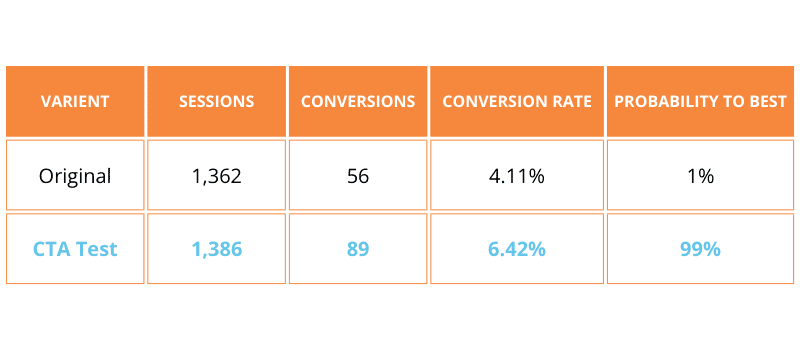 Conversion optimization chart showing a notable 2.5% boost in conversion rate